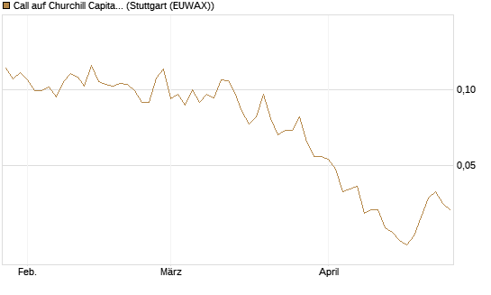 Call auf Churchill Capital Corp [Vontobel] Chart