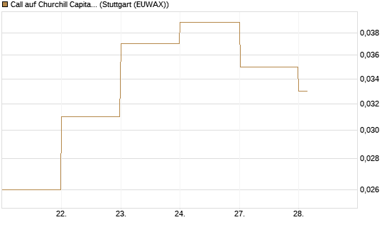 Call auf Churchill Capital Corp [Vontobel] Chart