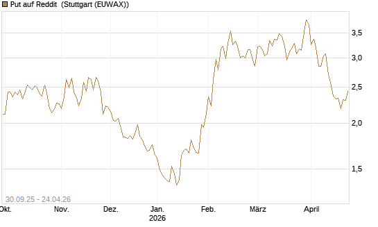 Put auf Reddit [Vontobel] Chart