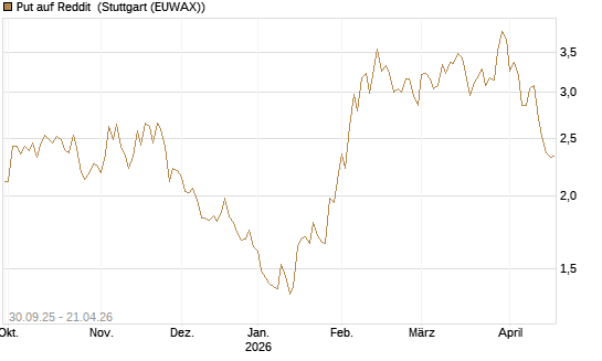 Put auf Reddit [Vontobel] Chart