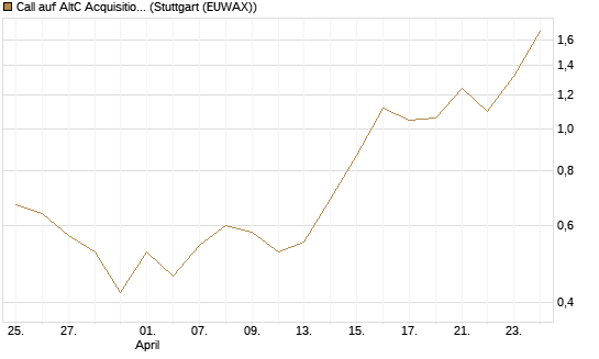 Call auf AltC Acquisition Corp [Vontobel] Chart