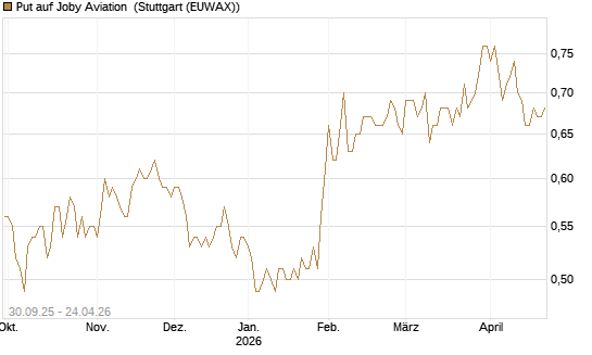 Put auf Joby Aviation [Vontobel] Chart