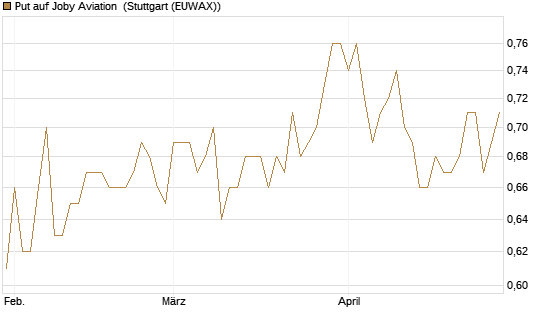 Put auf Joby Aviation [Vontobel] Chart