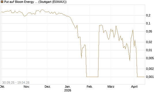 Put auf Bloom Energy A [Vontobel] Chart