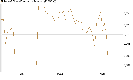 Put auf Bloom Energy A [Vontobel] Chart