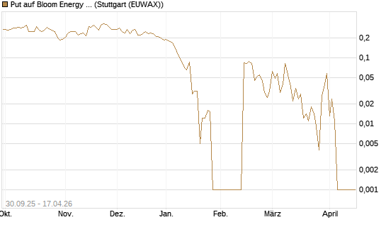 Put auf Bloom Energy A [Vontobel] Chart