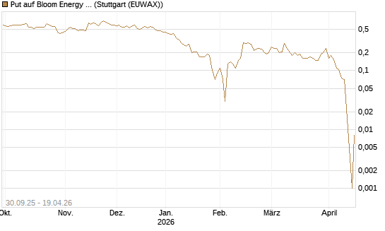 Put auf Bloom Energy A [Vontobel] Chart