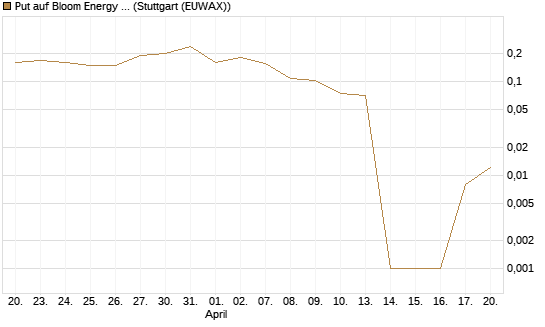 Put auf Bloom Energy A [Vontobel] Chart