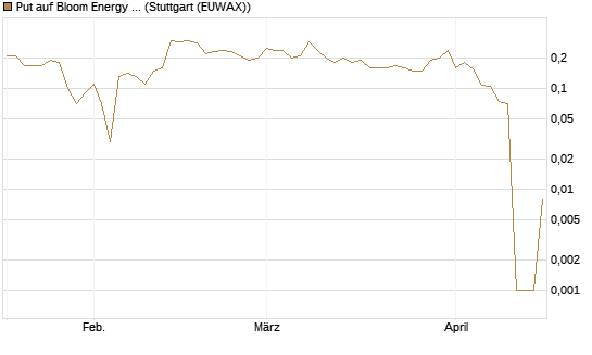 Put auf Bloom Energy A [Vontobel] Chart