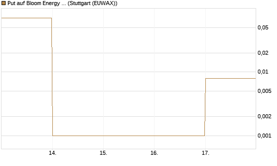 Put auf Bloom Energy A [Vontobel] Chart