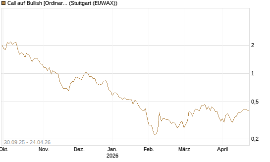 Call auf Bullish [Ordinary Shares] [Vontobel] Chart