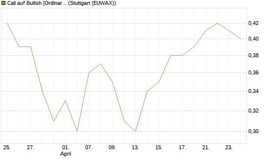 Call auf Bullish [Ordinary Shares] [Vontobel] Chart