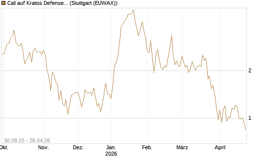 Call auf Kratos Defense & Security Solutions Inc. [Vontobel] Chart