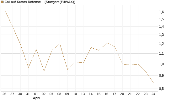 Call auf Kratos Defense & Security Solutions Inc. [Vontobel] Chart