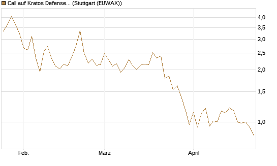 Call auf Kratos Defense & Security Solutions Inc. [Vontobel] Chart