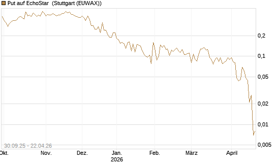 Put auf EchoStar [Vontobel] Chart