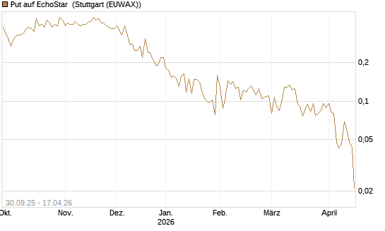 Put auf EchoStar [Vontobel] Chart