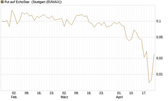 Put auf EchoStar [Vontobel] Chart
