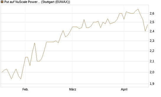 Put auf NuScale Power Corporation [Vontobel] Chart