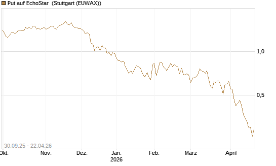 Put auf EchoStar [Vontobel] Chart