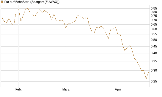 Put auf EchoStar [Vontobel] Chart