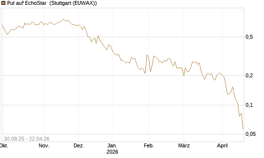 Put auf EchoStar [Vontobel] Chart