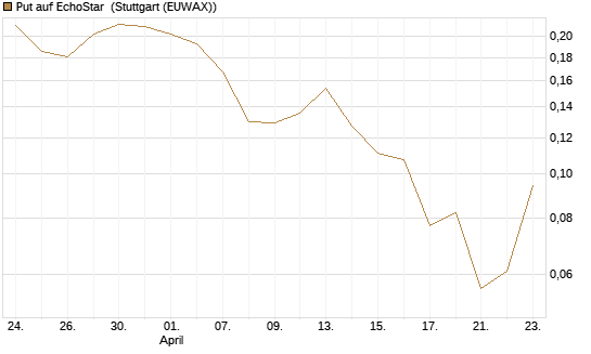 Put auf EchoStar [Vontobel] Chart