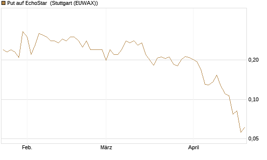 Put auf EchoStar [Vontobel] Chart