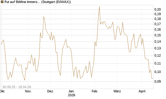 Put auf BitMine Immersion Technologies Inc [Vontobel] Chart