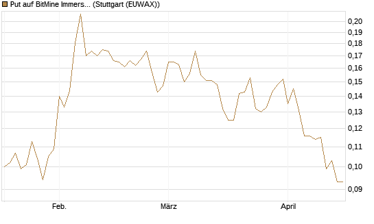 Put auf BitMine Immersion Technologies Inc [Vontobel] Chart