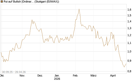 Put auf Bullish [Ordinary Shares] [Vontobel] Chart