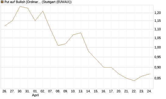 Put auf Bullish [Ordinary Shares] [Vontobel] Chart
