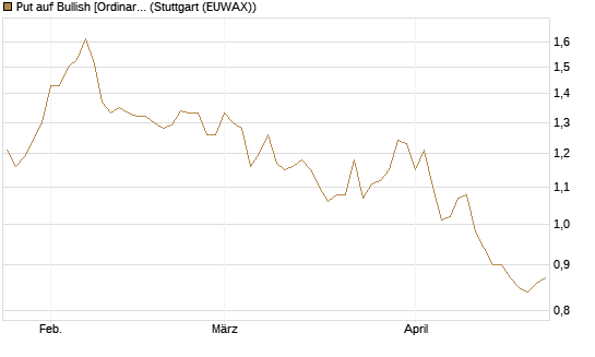 Put auf Bullish [Ordinary Shares] [Vontobel] Chart