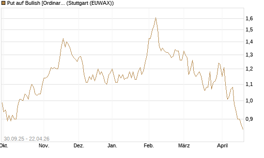 Put auf Bullish [Ordinary Shares] [Vontobel] Chart