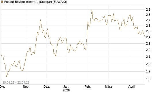 Put auf BitMine Immersion Technologies Inc [Vontobel] Chart