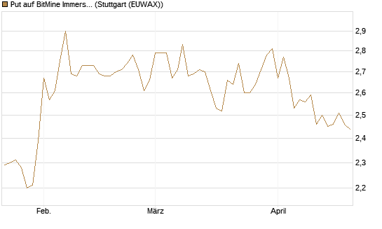 Put auf BitMine Immersion Technologies Inc [Vontobel] Chart