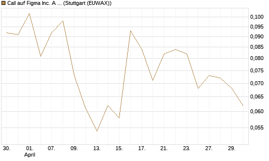 Call auf Figma Inc. A O.N. [Vontobel] Chart