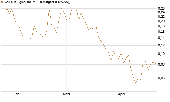 Call auf Figma Inc. A O.N. [Vontobel] Chart