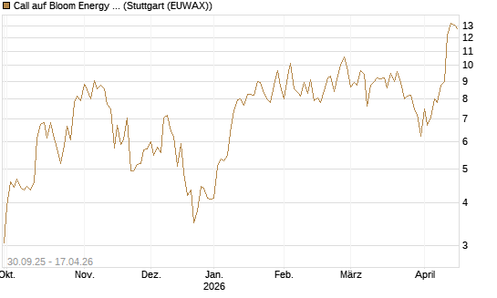 Call auf Bloom Energy A [Vontobel] Chart