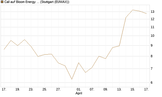 Call auf Bloom Energy A [Vontobel] Chart