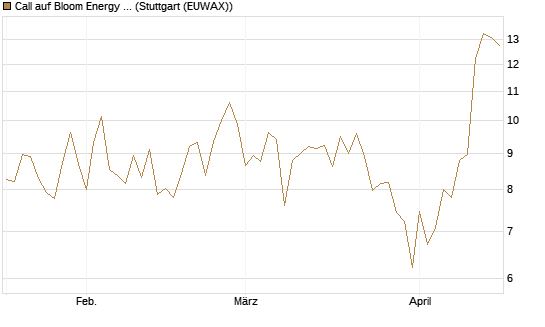 Call auf Bloom Energy A [Vontobel] Chart