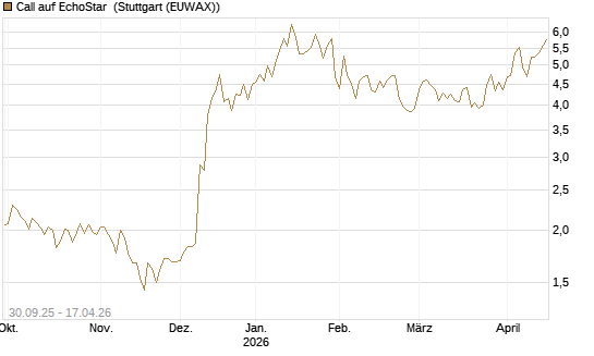 Call auf EchoStar [Vontobel] Chart