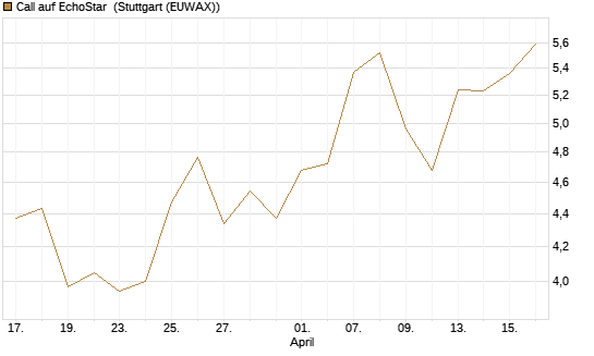Call auf EchoStar [Vontobel] Chart