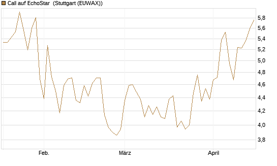 Call auf EchoStar [Vontobel] Chart