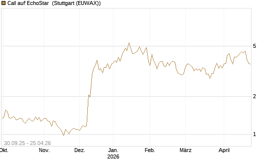Call auf EchoStar [Vontobel] Chart