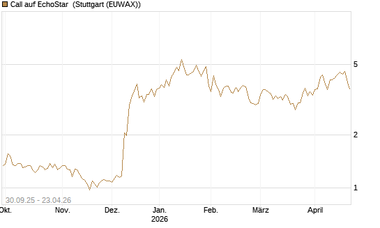 Call auf EchoStar [Vontobel] Chart