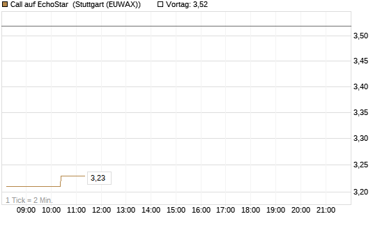 Call auf EchoStar [Vontobel] Chart