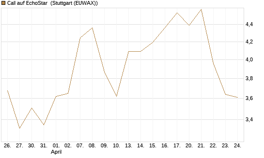 Call auf EchoStar [Vontobel] Chart