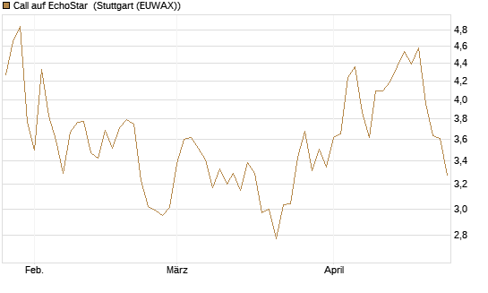 Call auf EchoStar [Vontobel] Chart
