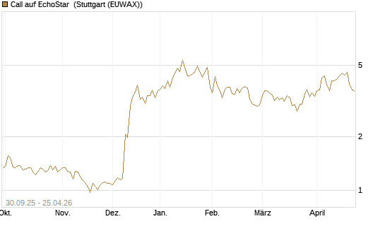 Call auf EchoStar [Vontobel] Chart